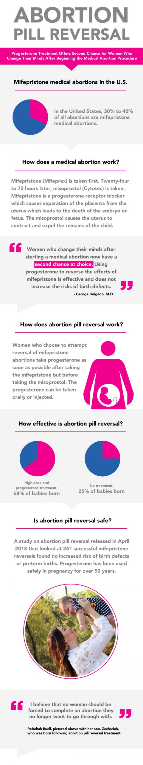 Inforgraphic highlighting abortion pill reserval process, peer-reviewed study, and success rate of 64%.